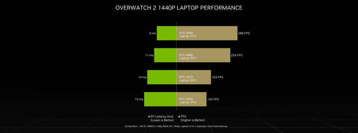 RTX Laptop Performance